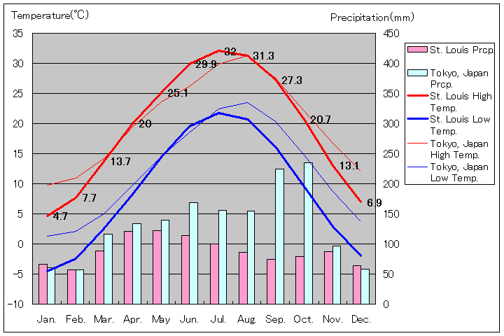 セントルイス気温、一年を通した月別気温グラフ