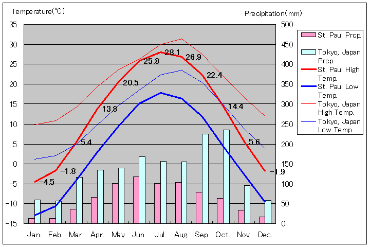 セントポール気温、一年を通した月別気温グラフ