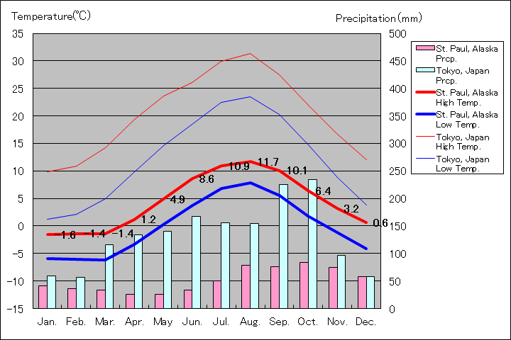 セントポール気温、一年を通した月別気温グラフ