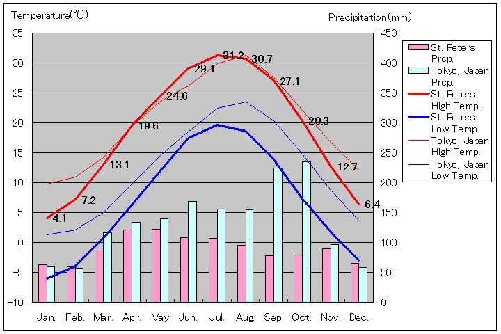 セントピーターズ気温、一年を通した月別気温グラフ