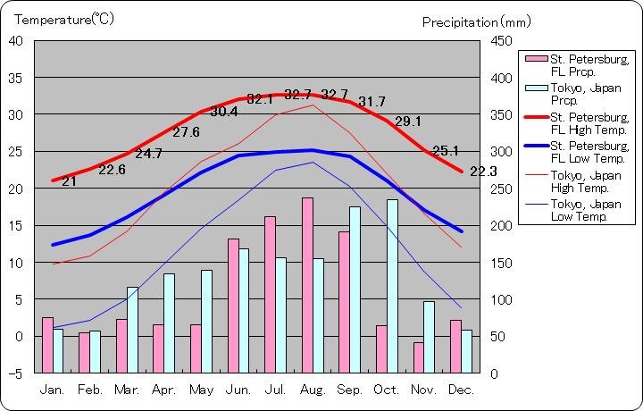セントピーターズバーグ気温、一年を通した月別気温グラフ