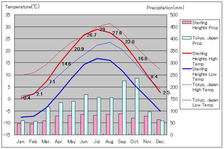 スターリングハイツ気温、一年を通した月別気温グラフ