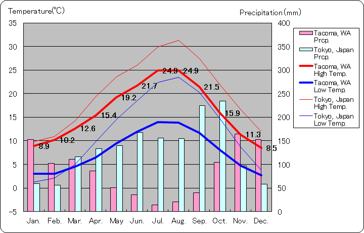タコマ気温、一年を通した月別気温グラフ