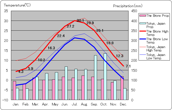 ニューヨーク市ブロンクス気温、一年を通した月別気温グラフ