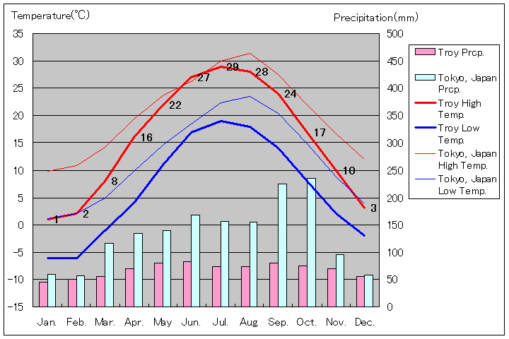 トロイ気温、一年を通した月別気温グラフ