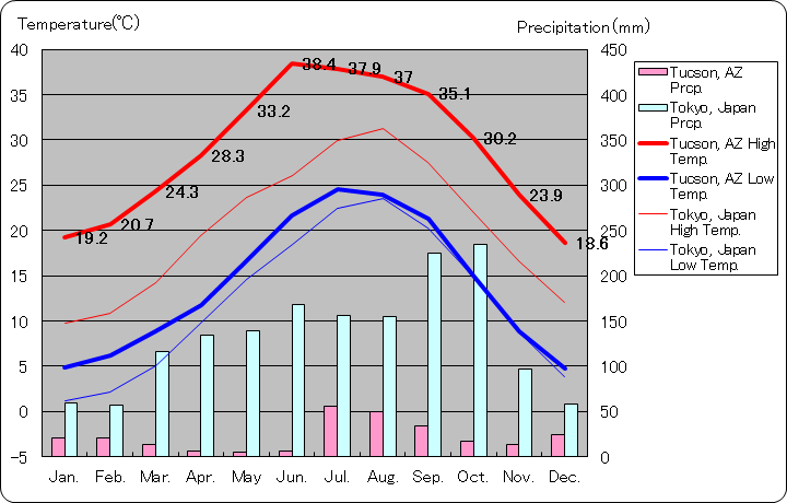 ツーソン気温、一年を通した月別気温グラフ