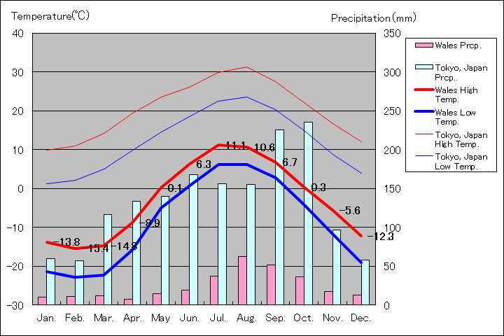 アラスカ州ウェールズ気温、一年を通した月別気温グラフ
