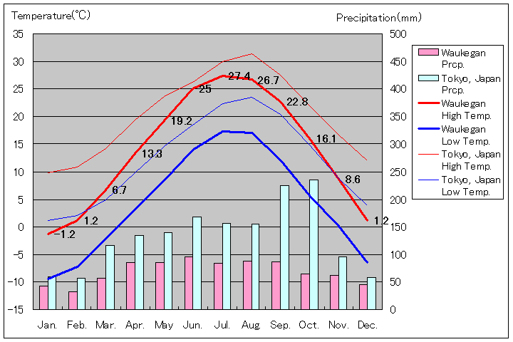 ウォキーガン気温、一年を通した月別気温グラフ