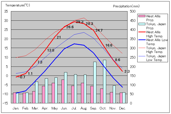 ウェストアリス気温、一年を通した月別気温グラフ
