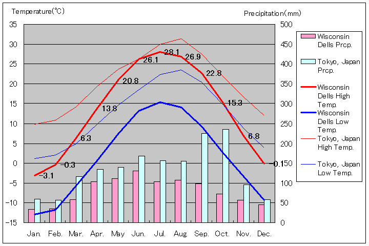 ウィスコンシン・デルズ気温、一年を通した月別気温グラフ