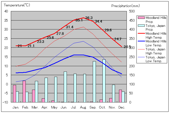ウッドランド・ヒルズ気温、一年を通した月別気温グラフ