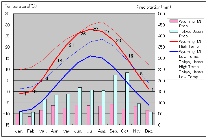 ワイオミング気温、一年を通した月別気温グラフ