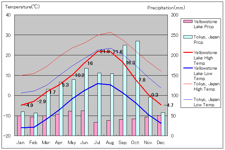 イエローストーン国立公園気温、一年を通した月別気温グラフ