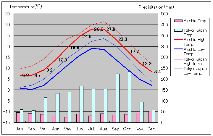 アルシタ気温、一年を通した月別気温グラフ