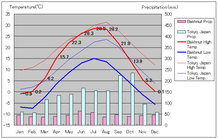 バフムート気温、一年を通した月別気温グラフ