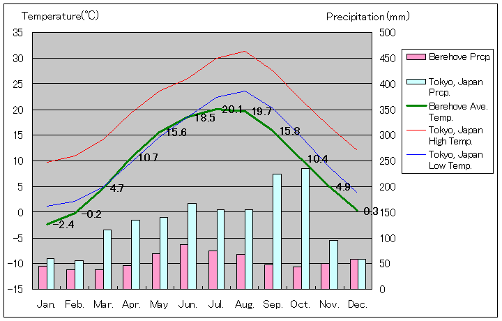 ベレホヴェ気温、一年を通した月別気温グラフ