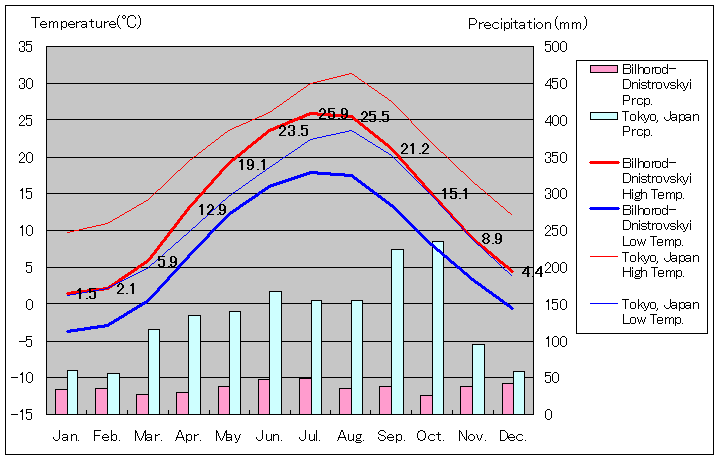 ビルホロド＝ドニストロフスキー気温、一年を通した月別気温グラフ