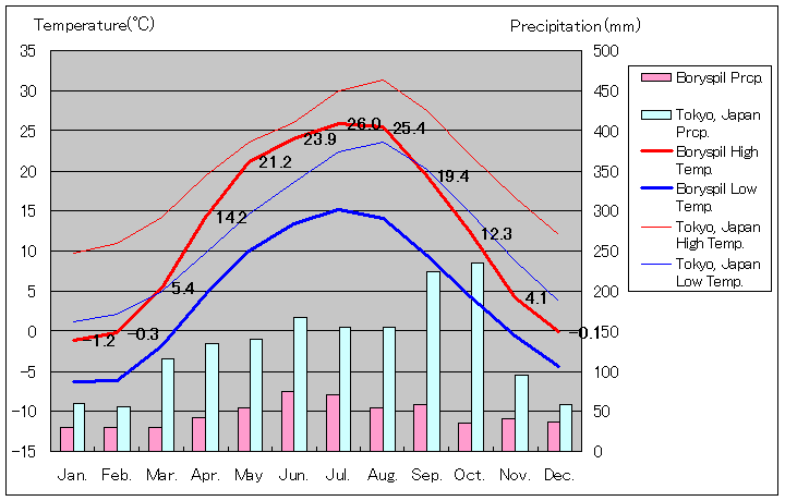 ボルィースピリ気温、一年を通した月別気温グラフ