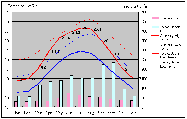 チェルカースィ気温、一年を通した月別気温グラフ