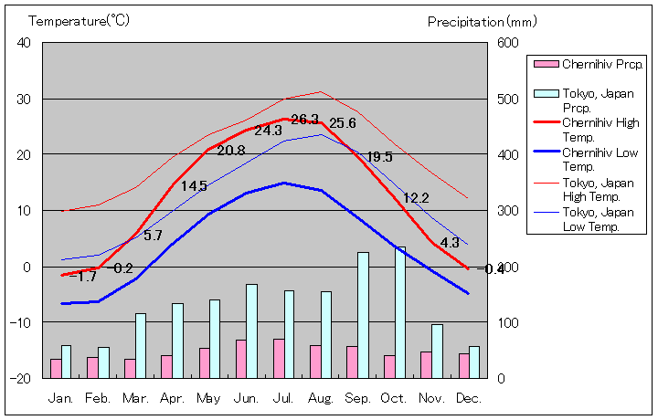 チェルニーヒウ気温、一年を通した月別気温グラフ