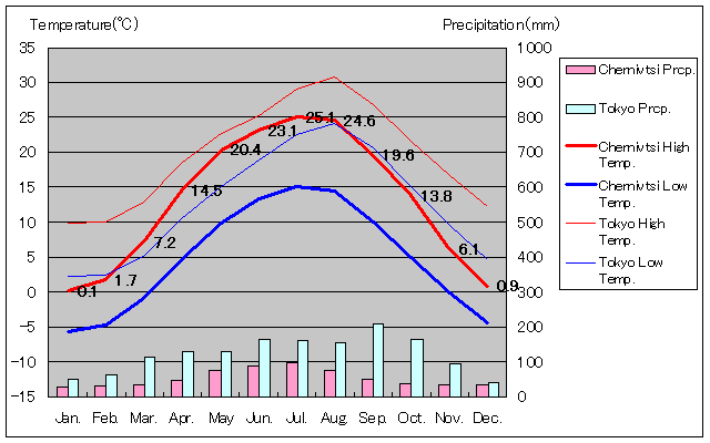 チェルニウツィー気温グラフ