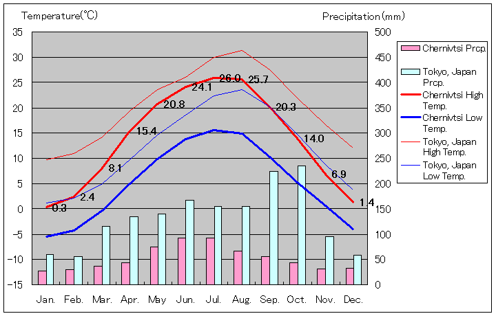 チェルニウツィー気温、一年を通した月別気温グラフ