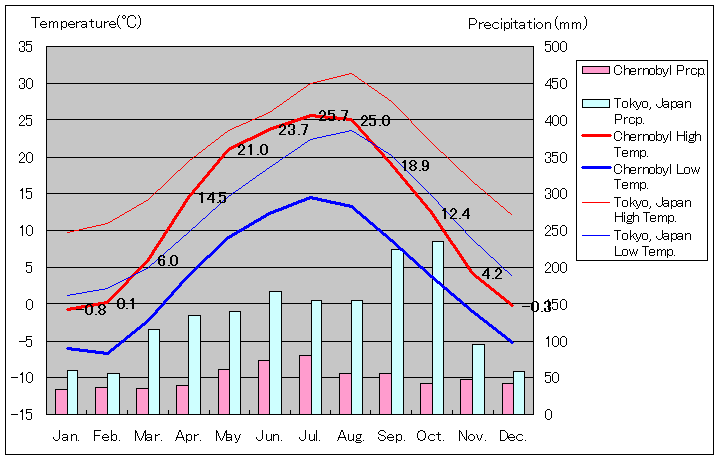 チョルノービリ気温、一年を通した月別気温グラフ
