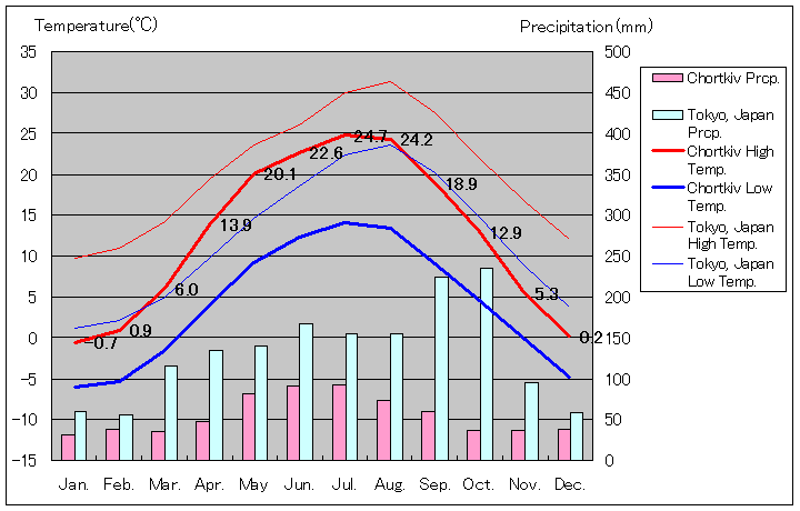 チョルトキウ気温、一年を通した月別気温グラフ