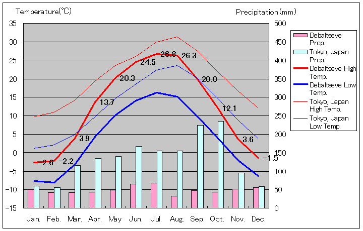 デバルツェボ気温、一年を通した月別気温グラフ
