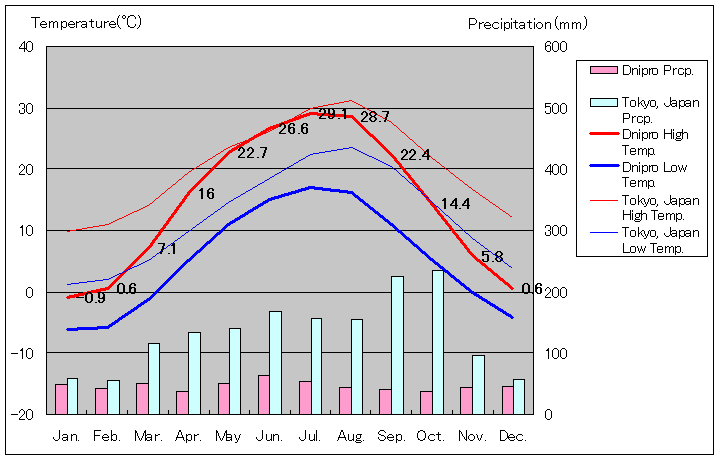 ドニプロ気温、一年を通した月別気温グラフ
