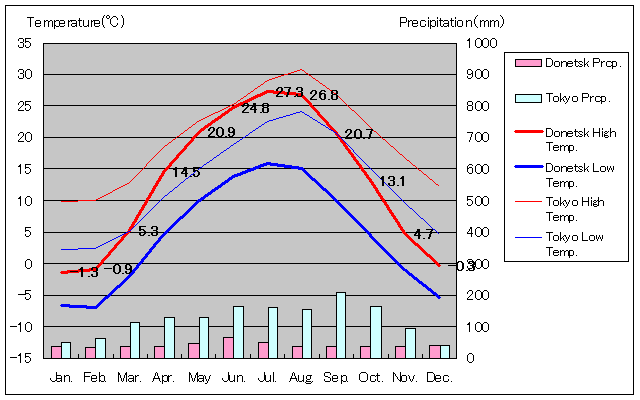 ドネツィク気温、一年を通した月別気温グラフ