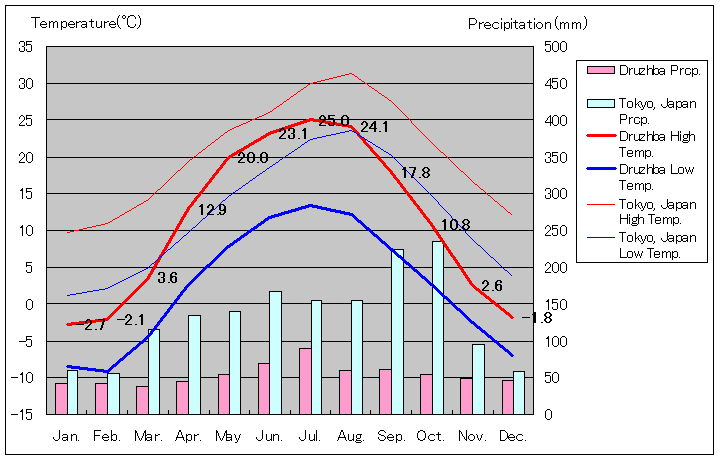 ドルジバ気温、一年を通した月別気温グラフ