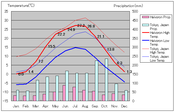 ハイボロン気温、一年を通した月別気温グラフ