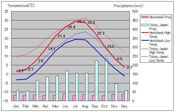 ヘニチェスク気温、一年を通した月別気温グラフ