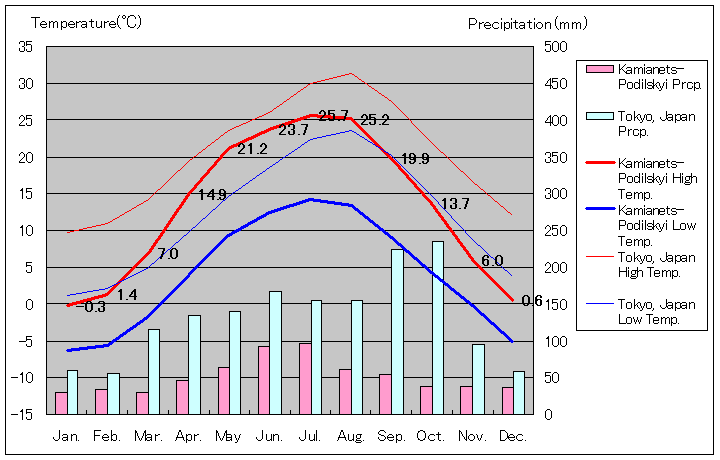 カームヤネツィ＝ポジーリシクィイ気温、一年を通した月別気温グラフ