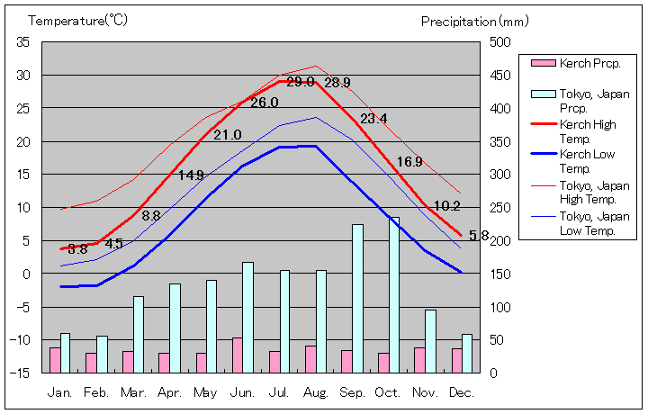 ケルチ気温、一年を通した月別気温グラフ