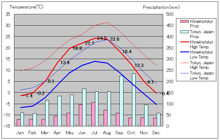 フメリニツキー気温、一年を通した月別気温グラフ