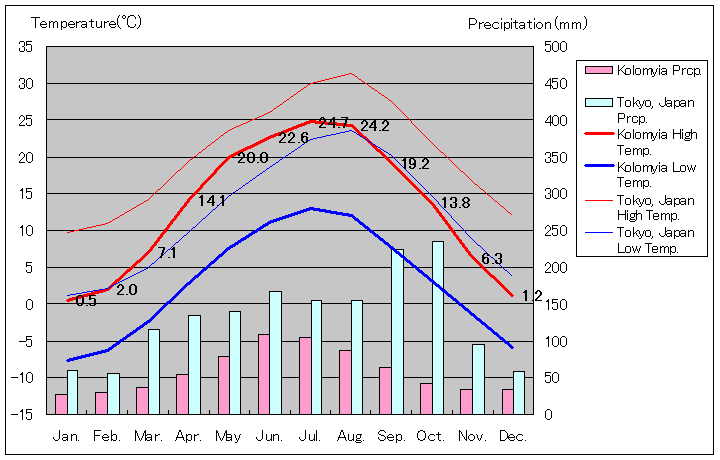 コロミア気温、一年を通した月別気温グラフ