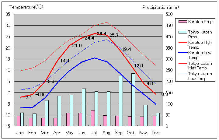 コノトプ気温、一年を通した月別気温グラフ