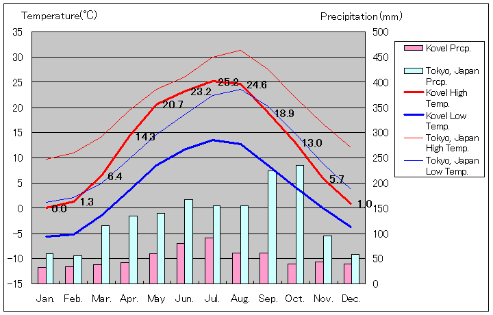コーヴェリ気温、一年を通した月別気温グラフ
