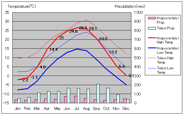 クロプィウヌィーツィクィイ気温グラフ