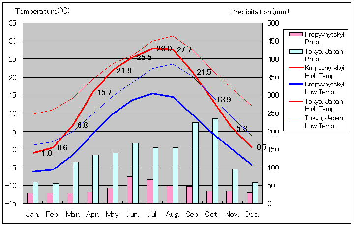 クロピヴニツキー気温、一年を通した月別気温グラフ
