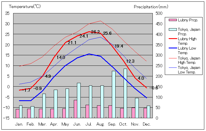 ルブヌィ気温、一年を通した月別気温グラフ