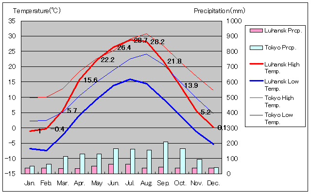 ルハーンシク気温、一年を通した月別気温グラフ