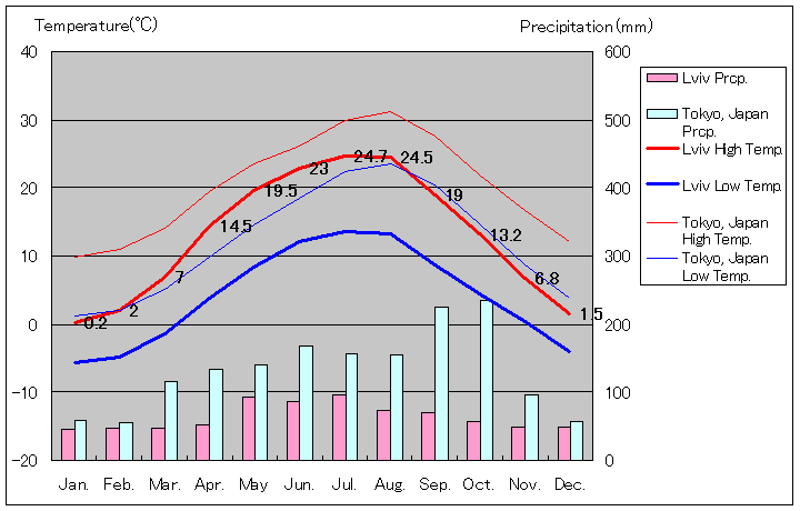 リヴィウ気温、一年を通した月別気温グラフ