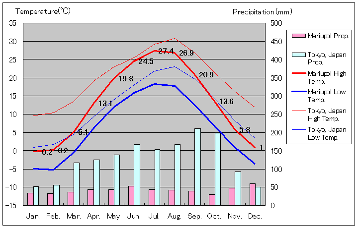 1955年～2011年、マリウポリ気温