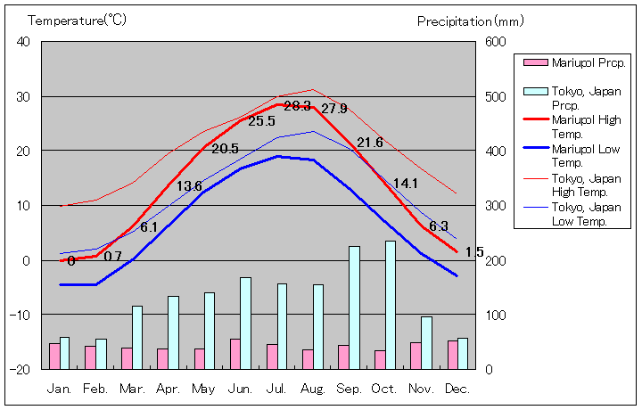 マリウポリ気温、一年を通した月別気温グラフ
