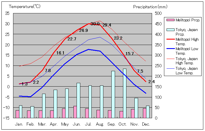 メリトポリ気温、一年を通した月別気温グラフ