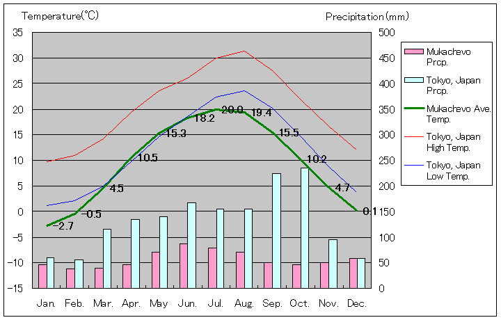 ムカチェヴォ気温、一年を通した月別気温グラフ