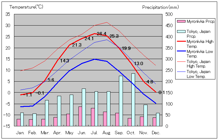 ミロニフカ気温、一年を通した月別気温グラフ